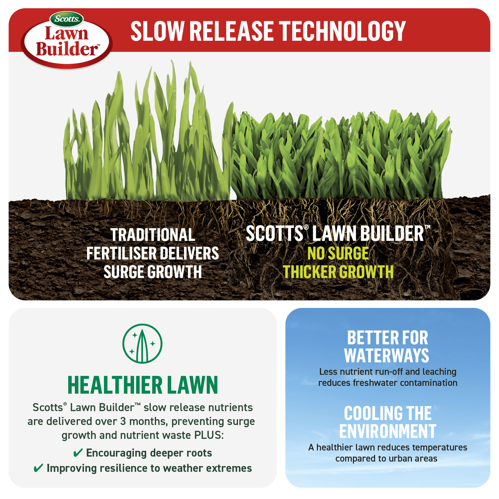 Lawn Builder 4kg Scotts Grub + Insect Control Insectkill + Lawn Fertiliser 3 in 1 - Image 8